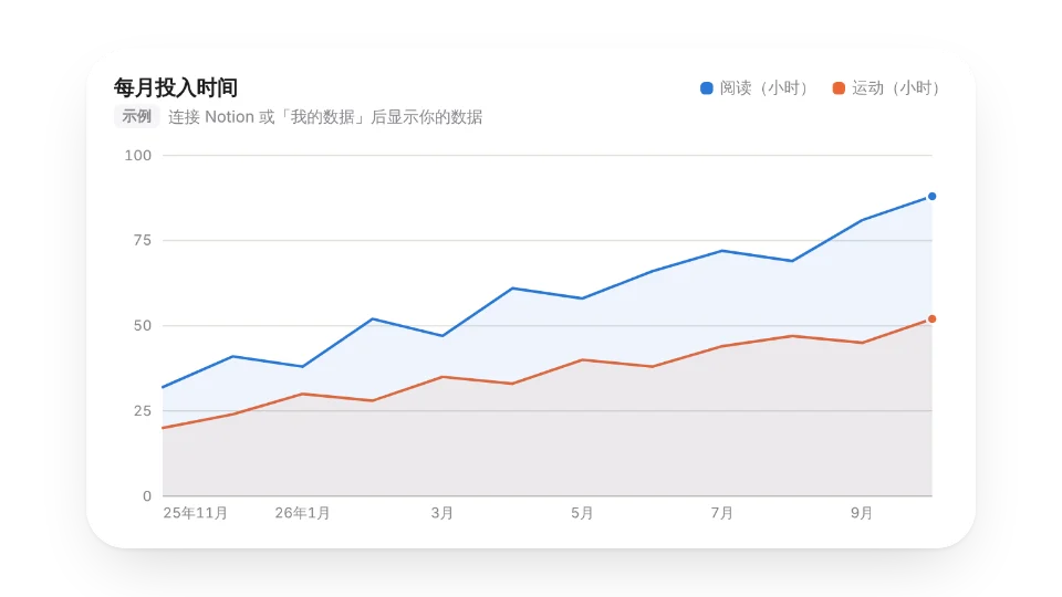 折线图模板：按月显示两组时长（示例数据）